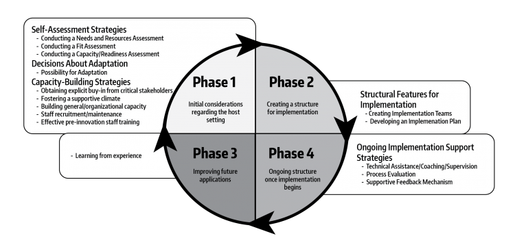 Theories, Models, & Frameworks | Implementation Science at UW